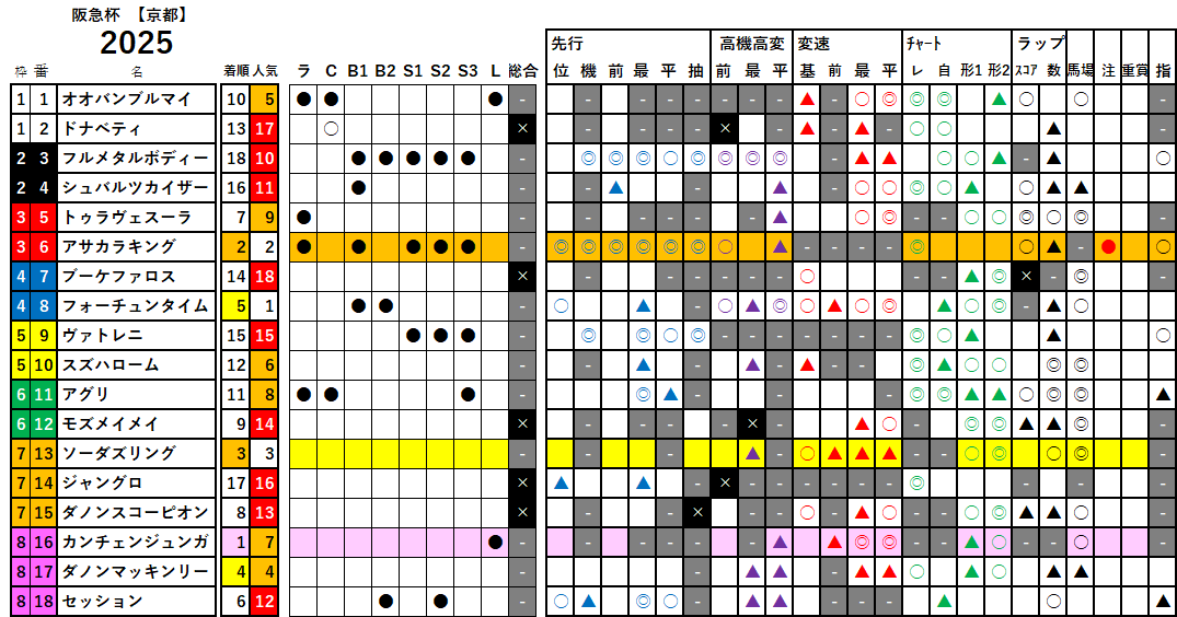 阪急杯　検証データ　2025